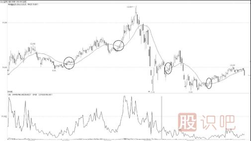 多少日均線是萬能均線？如何使用？