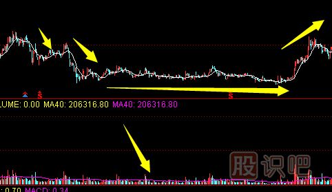 如何分辨主力刻意打壓股價達(dá)到建倉目的