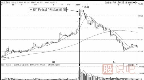 解析誘惑分時(shí)圖走勢(shì)-釣魚(yú)波形態(tài)