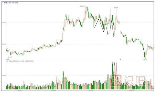 主力出貨特征-牛短熊長(zhǎng)的局部走勢(shì)