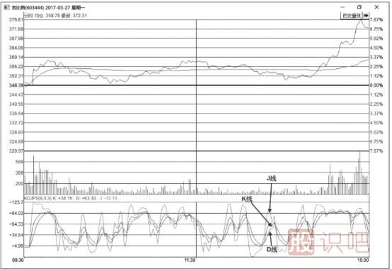 KDJ指標的構(gòu)成-KDJ指標詳解