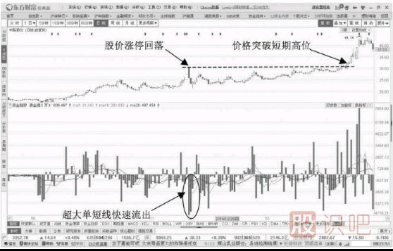 超大單快速回調(diào)的洗盤(pán)階段與大單短線快速流出洗盤(pán)形態(tài)