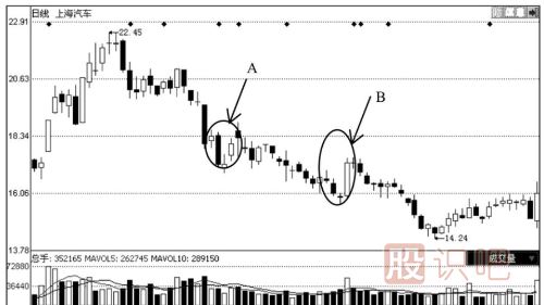 下跌趨勢(shì)中出現(xiàn)早晨之星K線組合后的見(jiàn)底形態(tài)
