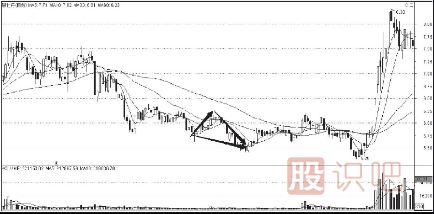 <a href=http://www.nbyzcy.com/cgjq/dx/ target=_blank class=infotextkey><a href=http://www.nbyzcy.com/GPRM/sy/1804.html target=_blank class=infotextkey>短線</a></a><a href=http://www.nbyzcy.com/jsfx/K/ target=_blank class=infotextkey>K線</a>組合形態(tài)-下降三角形與上升旗形形態(tài)