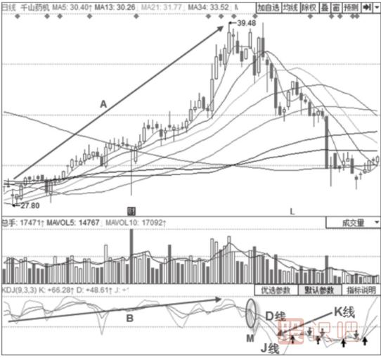 主力出貨時期的KDJ指標(biāo)形態(tài)分析-三線向下發(fā)散形態(tài)