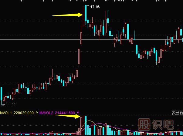 <a href=http://www.nbyzcy.com/jszb/cjl/ target=_blank class=infotextkey><a href=http://www.nbyzcy.com/GPRM/sy/813.html target=_blank class=infotextkey><a href=http://www.nbyzcy.com/GPRM/sy/1373.html target=_blank class=infotextkey>成交</a>量</a></a>形態(tài)分析--頂部出現(xiàn)脈沖式放量形態(tài)是見頂信號