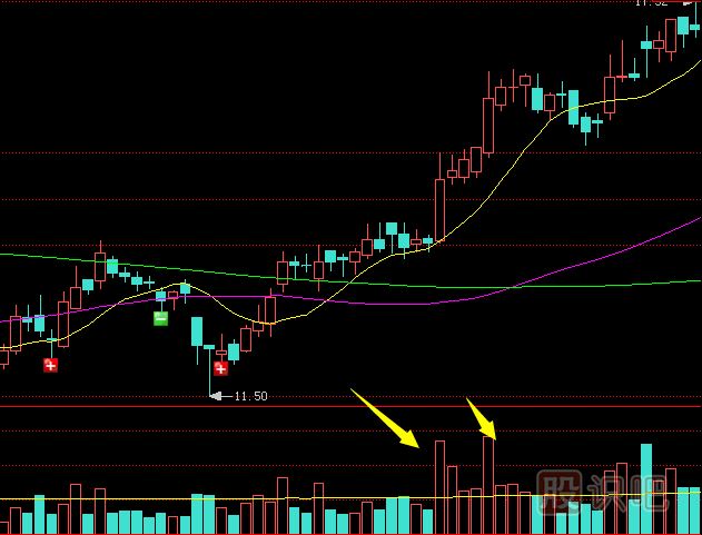 底部股價(jià)啟動(dòng)初期單日放量形成之后的走勢(shì)分析