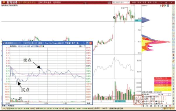 股價突破歷史籌碼峰后的大幅上漲形態(tài)