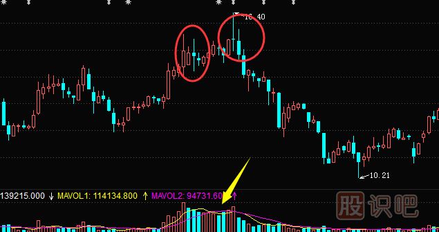 K線圖出貨形態(tài)-長(zhǎng)上線影圖形（圖解）