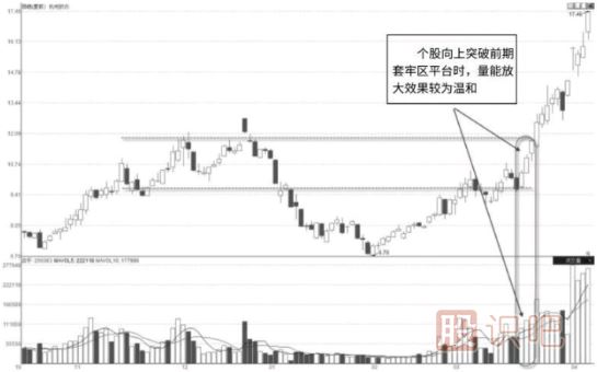 成交量的各種放量形態(tài)圖解