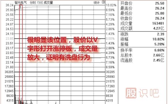 盤中<a href=http://www.nbyzcy.com/GPRM/sy/1523.html target=_blank class=infotextkey>打開漲停</a>板洗盤圖形介紹（圖解）