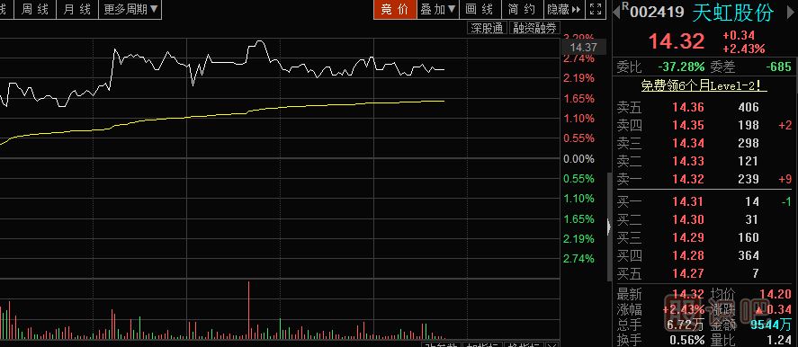 上漲的盤口特征-盤口漲跌的先兆特征-拉升時掛出大賣盤的含義