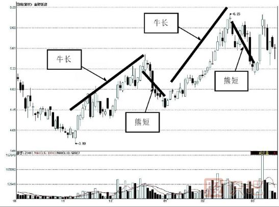 主力建倉(cāng)：K線走勢(shì)特點(diǎn)