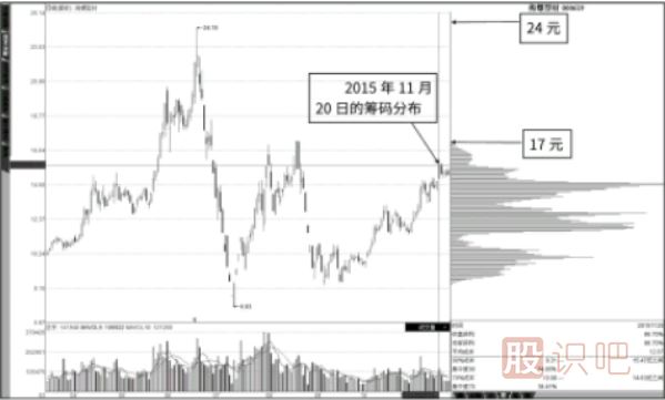 籌碼圖的滿屏、半屏狀態(tài)