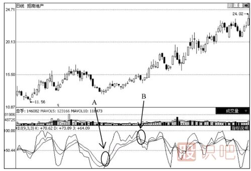 上升趨勢中的股票KDJ買賣點(diǎn)分析法