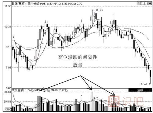 個(gè)股某種情況下間隔性放量代表著風(fēng)險(xiǎn)的來(lái)臨