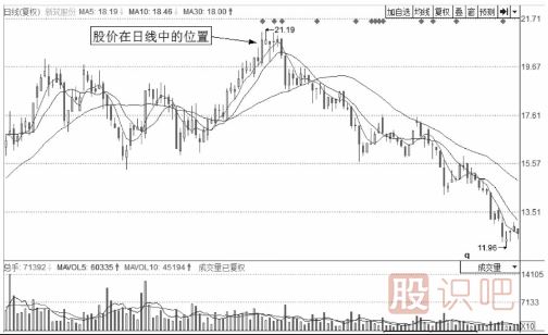 分時(shí)圖出貨的幾種走勢(shì)-盤口語(yǔ)言之盤中震蕩出貨