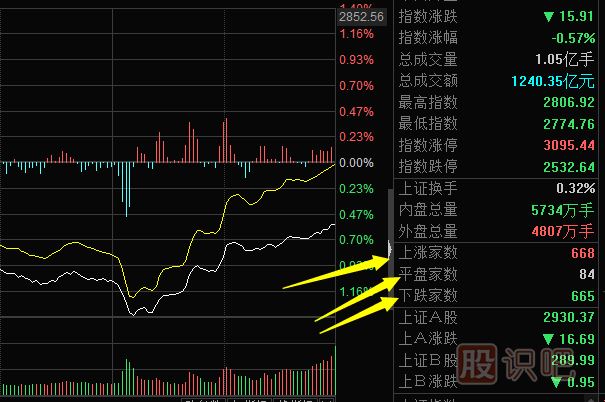 通過(guò)個(gè)股漲跌數(shù)量對(duì)比分析當(dāng)天大盤的走勢(shì)