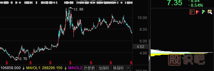 常見籌碼分布形態(tài)及市場含義