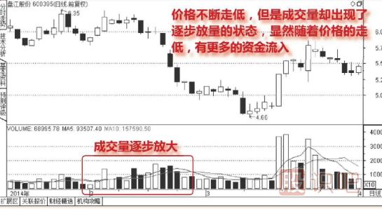 股票連續(xù)放量下跌意味著什么？