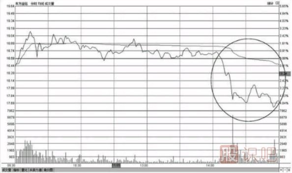<a href=http://www.nbyzcy.com/GPRM/sy/1390.html target=_blank class=infotextkey>個(gè)股</a>尾盤下跌-尾盤<a href=http://www.nbyzcy.com/GPRM/sy/1258.html target=_blank class=infotextkey>打壓</a>-尾盤急跌-意味著什么？