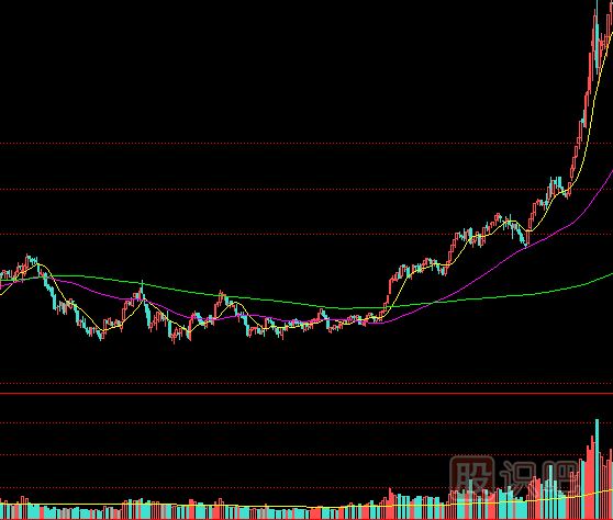 教您如何通過(guò)成交量分析是不是牛市-牛市中的量?jī)r(jià)走勢(shì)