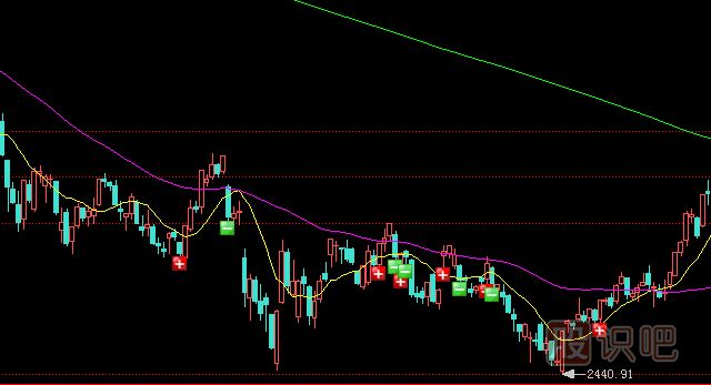 散戶如何分析主力在K線上的騙線手段？