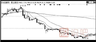 股票最佳賣點(diǎn)-破趨勢一定要賣出