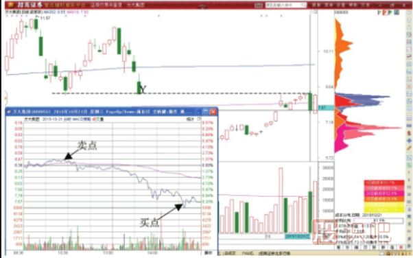 股價(jià)到底歷史低點(diǎn)后的短線反彈做T機(jī)會(huì)