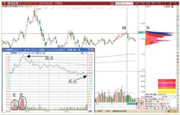股價與走勢轉(zhuǎn)折點的做T+0交易形態(tài)