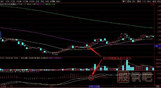 買在5日均線再次拐頭向上時(shí)