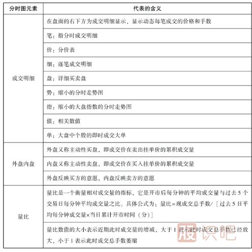 怎么看分時(shí)圖-認(rèn)識(shí)大盤(pán)分時(shí)圖-認(rèn)識(shí)個(gè)股分時(shí)圖