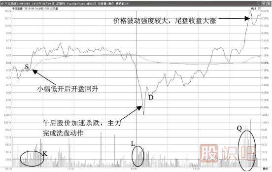 分時(shí)圖的主力洗盤走勢(shì)形態(tài)-低開打壓回升型-開盤下跌洗盤型