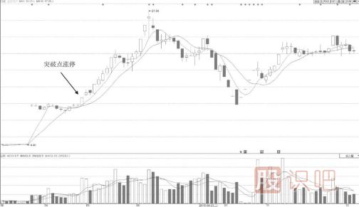 分時圖最容易漲停的形態(tài)-突破點位置開盤沖漲停