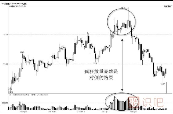 主力出貨，利用對(duì)倒制造市場(chǎng)人氣