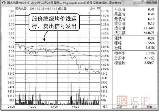 分時(shí)圖圍繞均價(jià)線震蕩是賣出信號(hào)