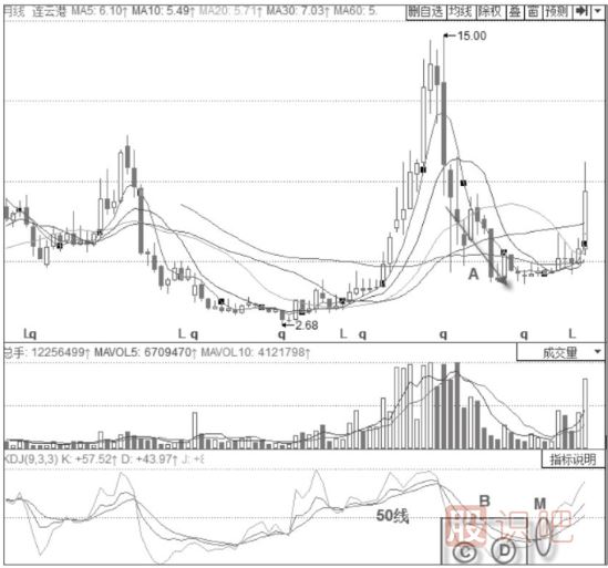 KDJ指標(biāo)判斷趨勢技巧與策略-50線之上的多頭趨勢