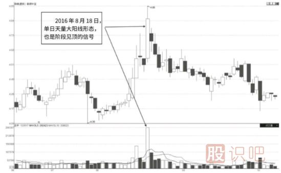 短線上沖單日天量形態(tài)及市場(chǎng)含義解讀