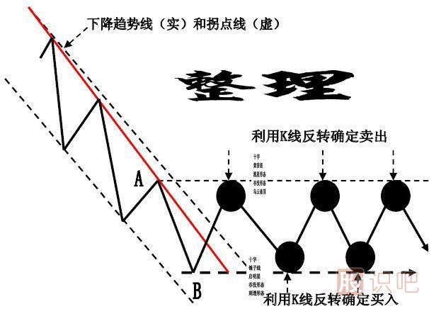 股票趨勢(shì)線分析-趨勢(shì)線的買賣點(diǎn)