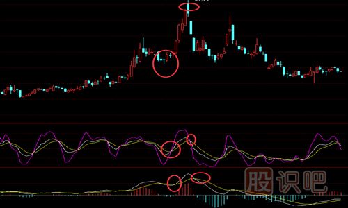 怎么用MACD與KDJ指標(biāo)結(jié)合來(lái)尋找買賣點(diǎn)
