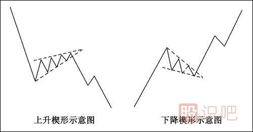 <a href=http://www.nbyzcy.com/jsfx/K/ target=_blank class=infotextkey>K線</a>圖形態(tài)介紹-上升楔形-下降楔形