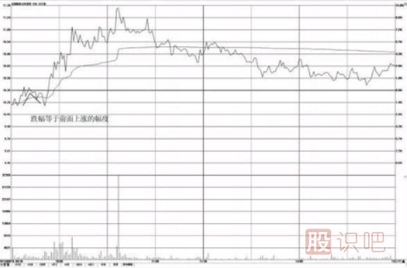 <a href=http://www.nbyzcy.com/jsfx/fs/ target=_blank class=infotextkey>分時圖</a>形態(tài)分析-對稱性漲跌形態(tài)（圖解）