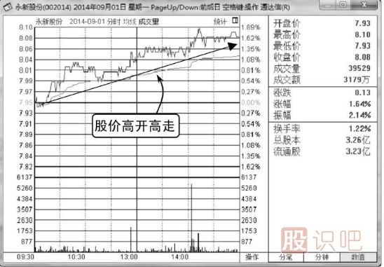 如何分析高開高走分時(shí)走勢圖