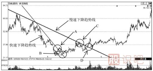 下降趨勢(shì)線的應(yīng)用技巧