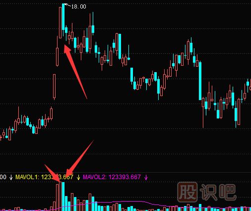 “巨量陰陽”的<a href=http://www.nbyzcy.com/cgjq/mc/ target=_blank class=infotextkey>賣出</a>時機-成交量看法