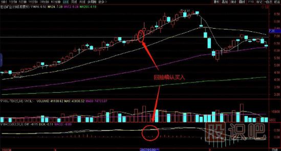 回抽前期高點(diǎn)支撐位買入法
