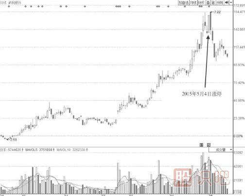 漲停后盤中多次打開漲停板的形態(tài)后市會(huì)怎么走？