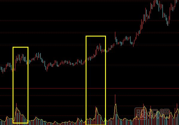 主力建倉(cāng)：K線走勢(shì)特點(diǎn)