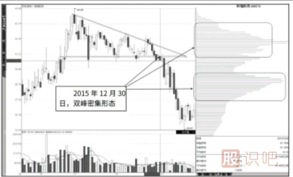 籌碼峰低位密集后在結(jié)合股票走勢分析買入點(diǎn)