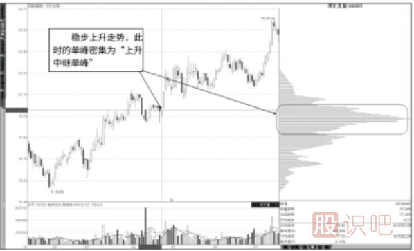 <a href=http://www.nbyzcy.com/GPRM/sy/1907.html target=_blank class=infotextkey>籌碼分布</a>圖看法-中繼單峰，行情不止-頂部單峰，行情轉折